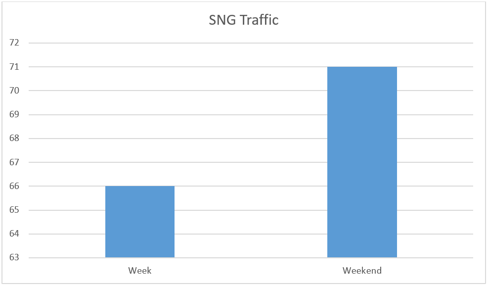 iPoker SNG traffic
