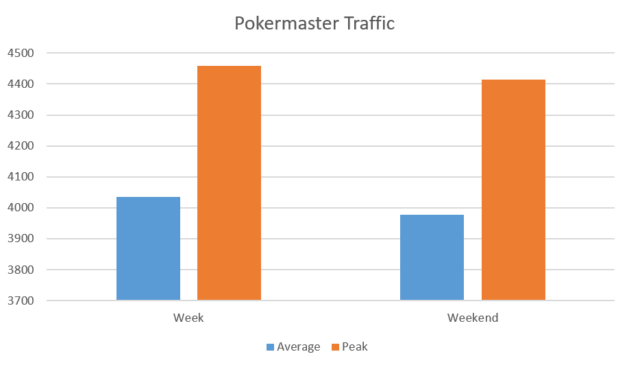 Pokermaster-Traffic
