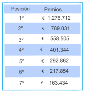 premios de la WSOP-Europa- Main Event