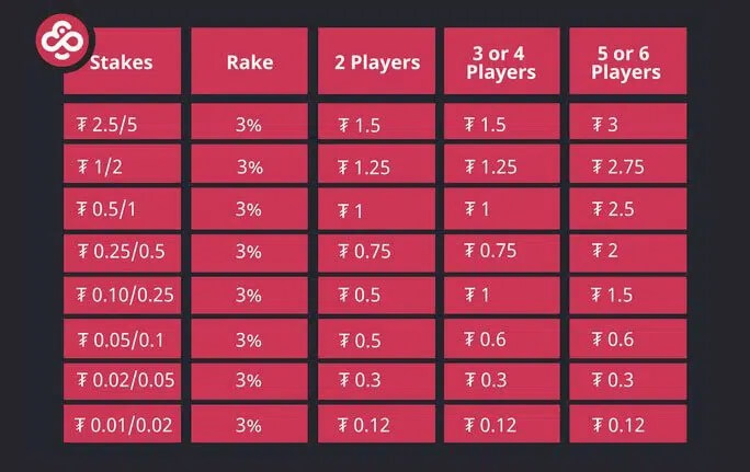 Coinpoker_Rake_Structure_Table-684x431