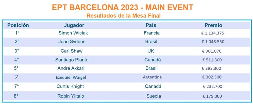 Mesa-Final-EPT-Barcelona-1556x639