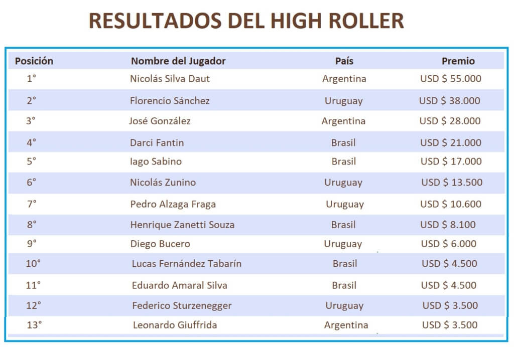 Resultados-del-High-Roller-1346x910